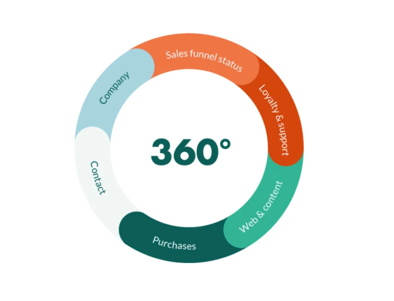 How to create single view of customer across channels