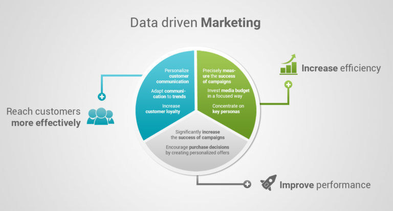 Sử dụng Data-Driven cho Email Marketing Campaign