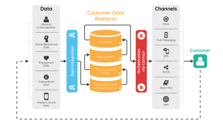 CDP Implementation – Part 3/3