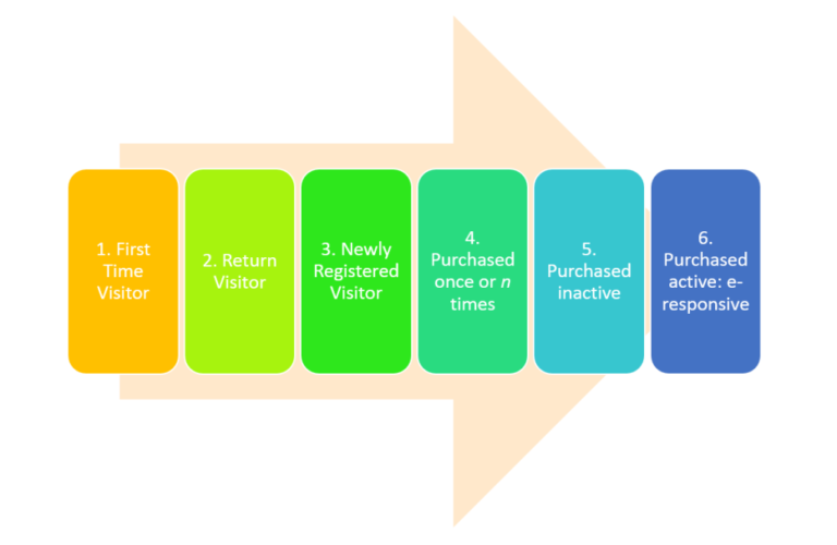 Life Cycle Segmentation – Phân khúc khách hàng theo vòng đời