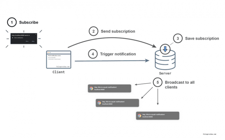 Opt-in Web Push Notification: Gõ Cửa Đúng Lúc